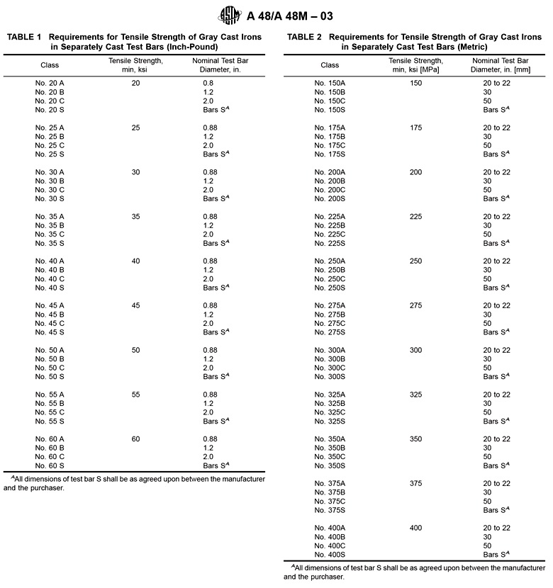 Casting Grade Chart