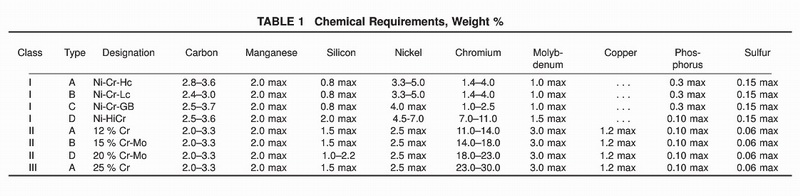 Casting Grade Chart