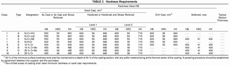 Casting Grade Chart