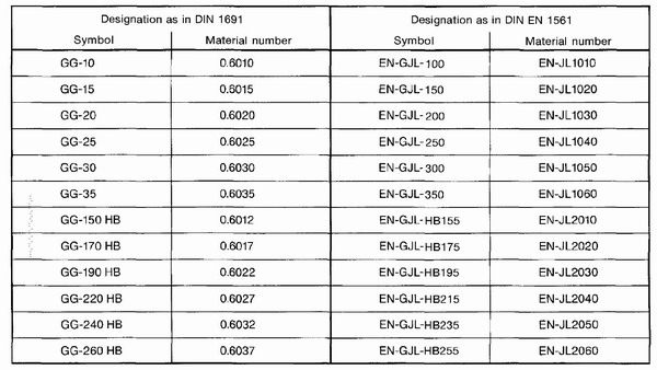 Casting Grade Chart