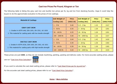 Steel Price Per Pound Chart