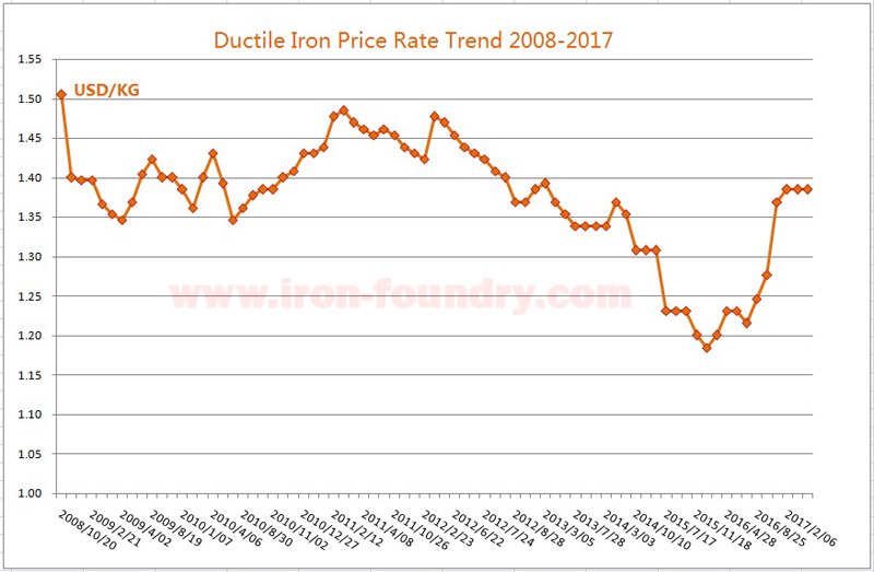 Resin Price Chart 2016