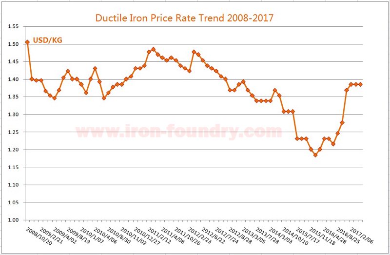 Resin Price Index Chart