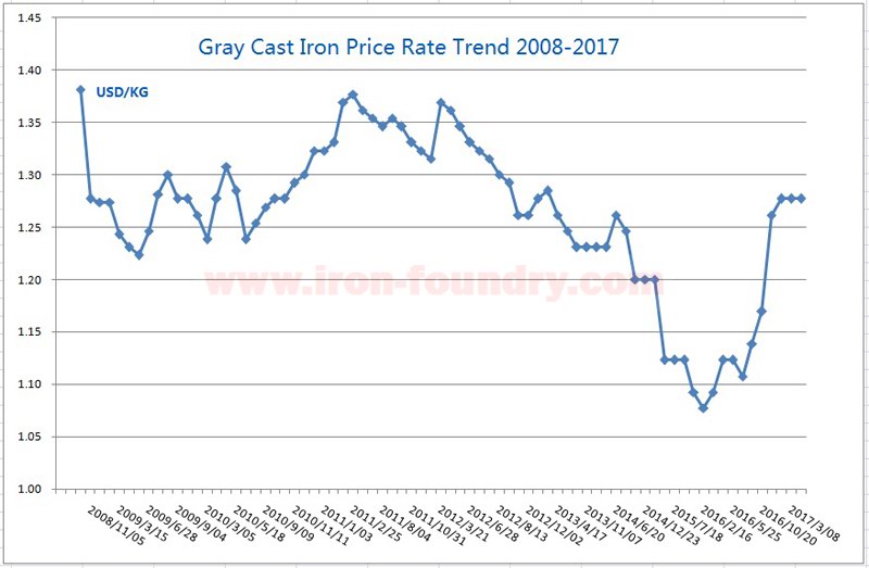 Steel Price Trend Chart