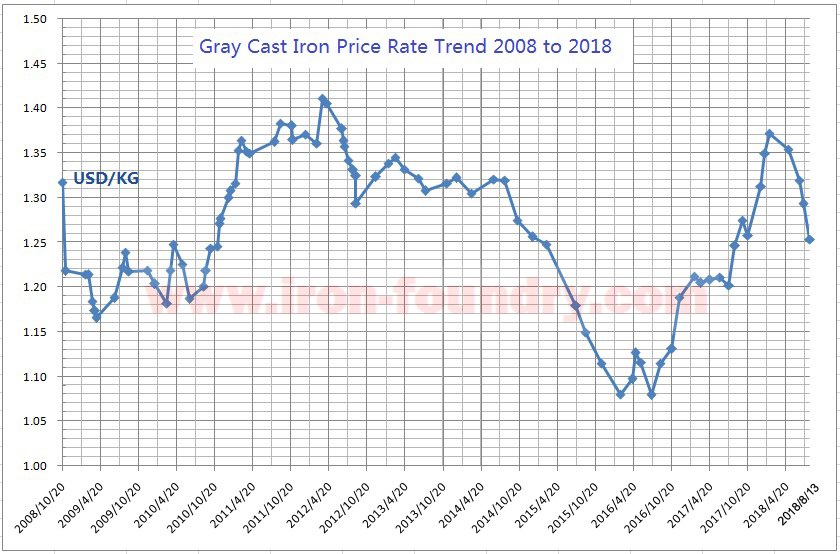 Iron Chart