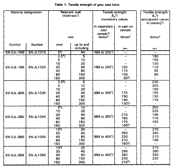 Casting Grade Chart