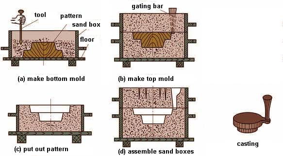 Hand Molding Method Of Sand Casting
