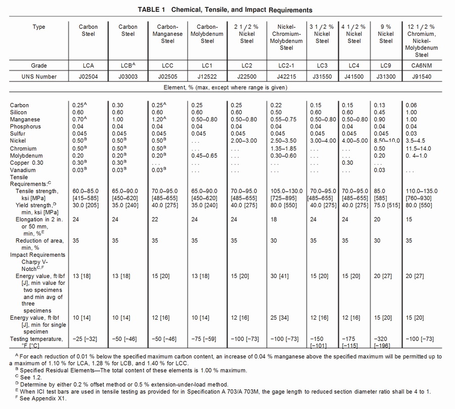 Cast Iron Chemical Composition Chart