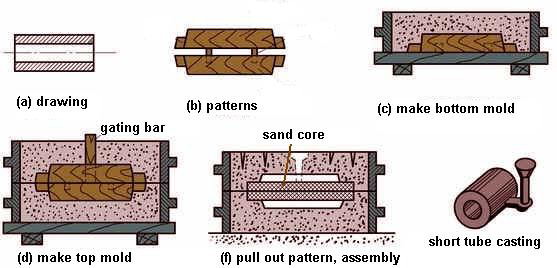 Instructions for Making Sand Casting Molds in detail Step by Step